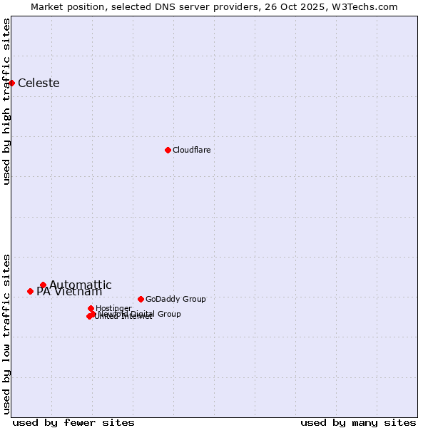 Market position of Automattic vs. PA Vietnam vs. Celeste
