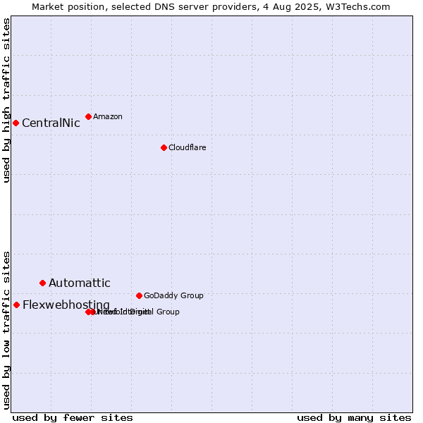 Market position of Automattic vs. Flexwebhosting vs. CentralNic