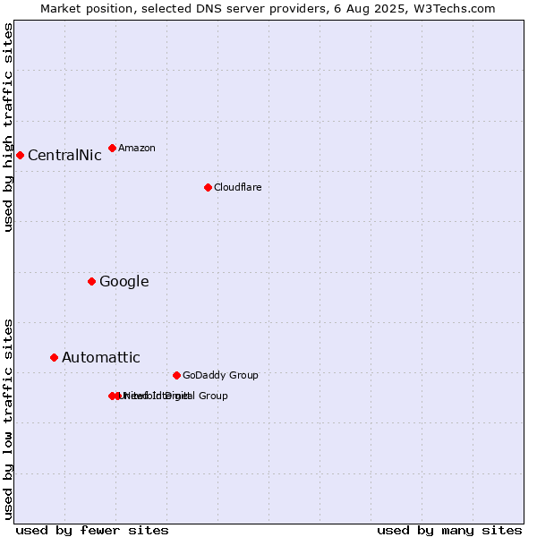 Market position of Google vs. Automattic vs. CentralNic