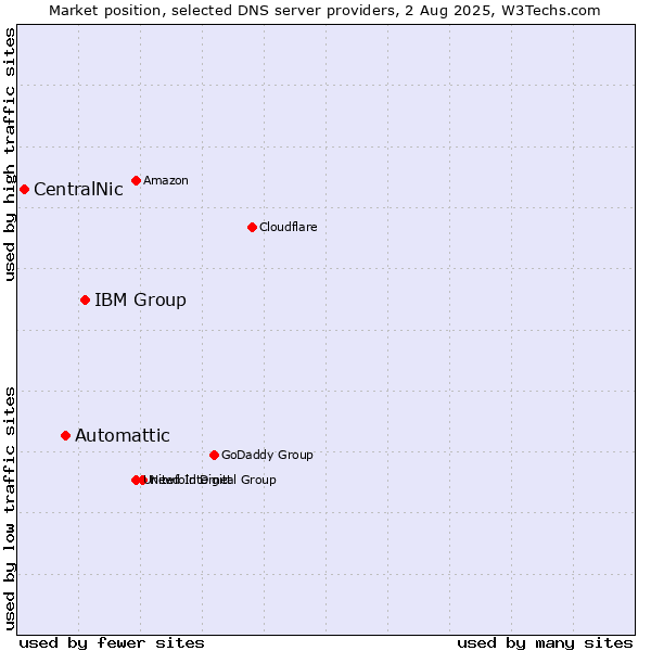 Market position of IBM Group vs. Automattic vs. CentralNic