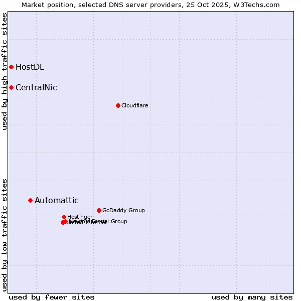 Market position of Automattic vs. CentralNic vs. HostDL