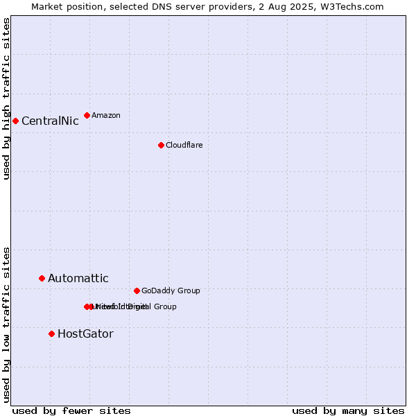 Market position of HostGator vs. Automattic vs. CentralNic
