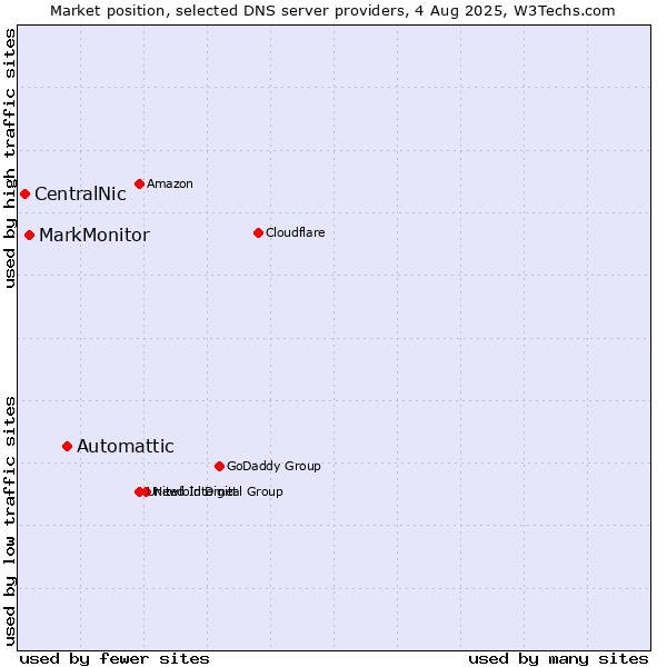 Market position of Automattic vs. MarkMonitor vs. CentralNic