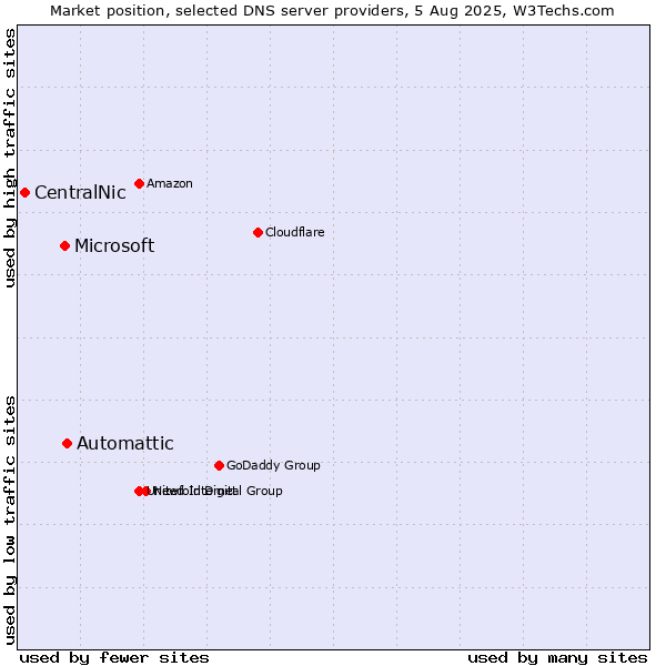 Market position of Automattic vs. Microsoft vs. CentralNic