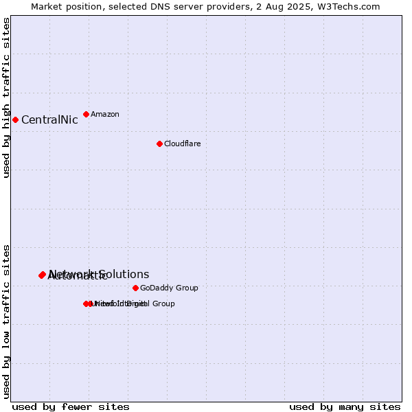 Market position of Network Solutions vs. Automattic vs. CentralNic