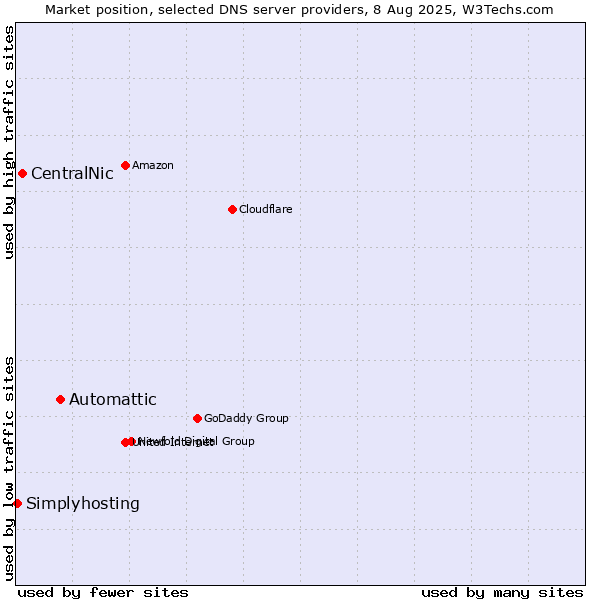 Market position of Automattic vs. CentralNic vs. Simplyhosting