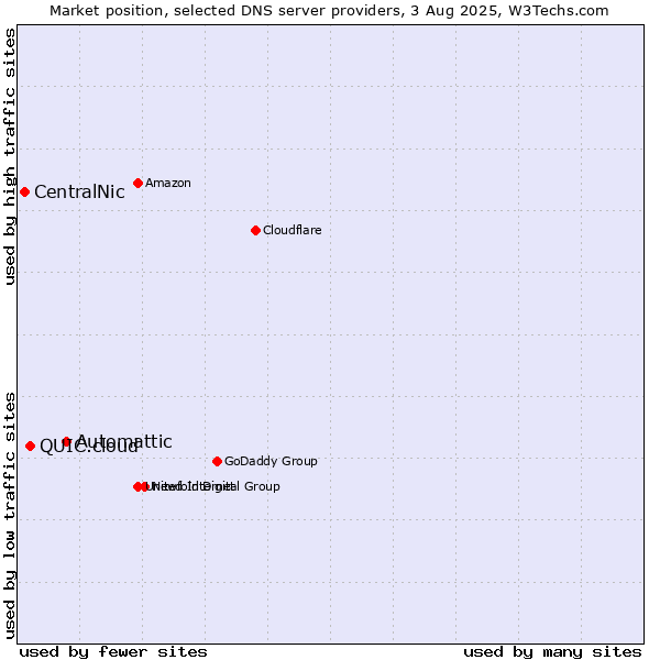 Market position of Automattic vs. QUIC.cloud vs. CentralNic
