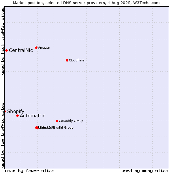 Market position of Automattic vs. CentralNic vs. Shopify
