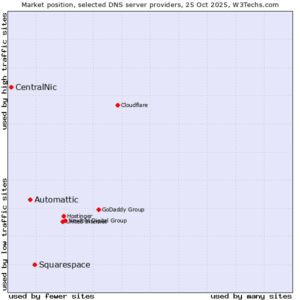 Market position of Squarespace vs. Automattic vs. CentralNic