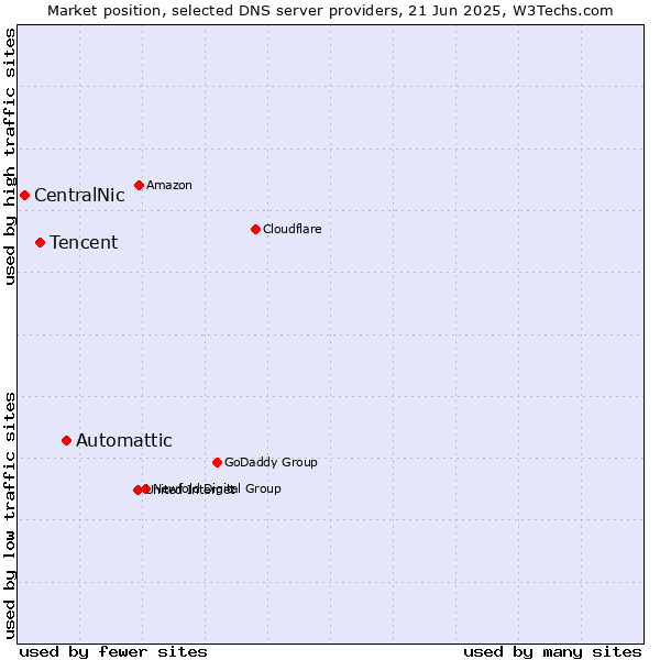 Market position of Automattic vs. Tencent vs. CentralNic