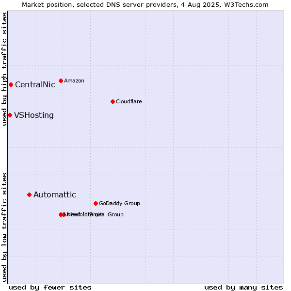 Market position of Automattic vs. CentralNic vs. VSHosting