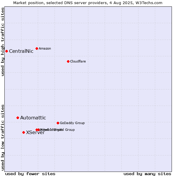 Market position of XServer vs. Automattic vs. CentralNic