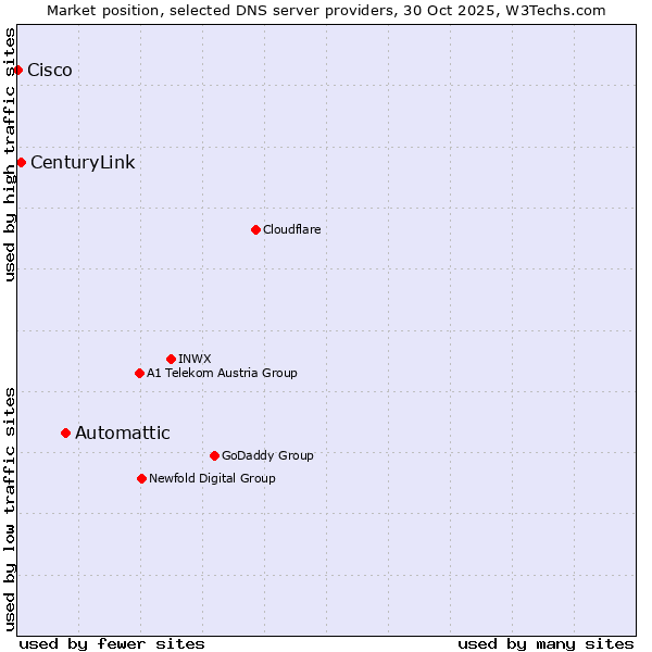 Market position of Automattic vs. CenturyLink vs. Cisco