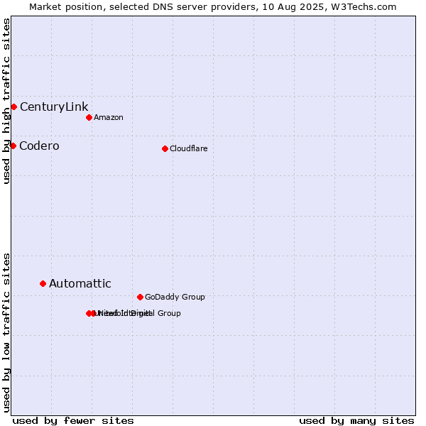 Market position of Automattic vs. CenturyLink vs. Codero