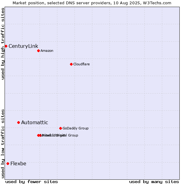Market position of Automattic vs. Flexbe vs. CenturyLink