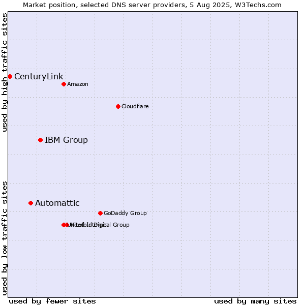 Market position of IBM Group vs. Automattic vs. CenturyLink