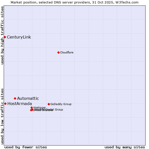 Market position of Automattic vs. HostArmada vs. CenturyLink