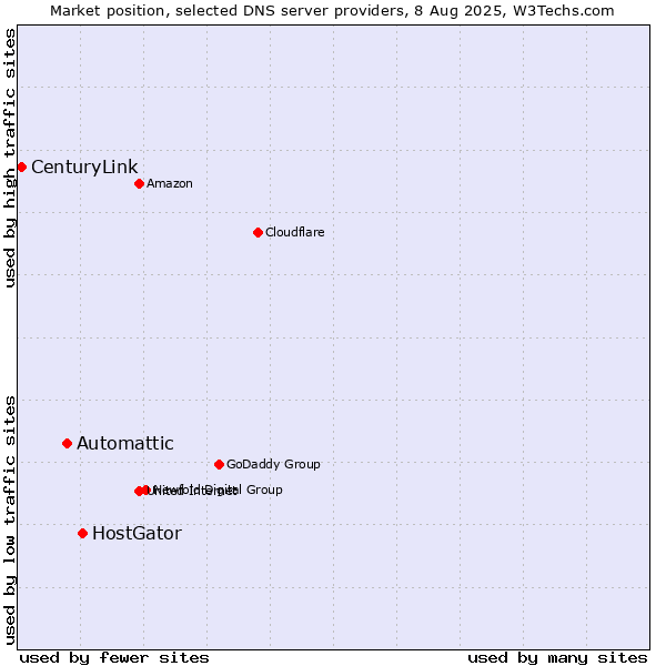 Market position of HostGator vs. Automattic vs. CenturyLink