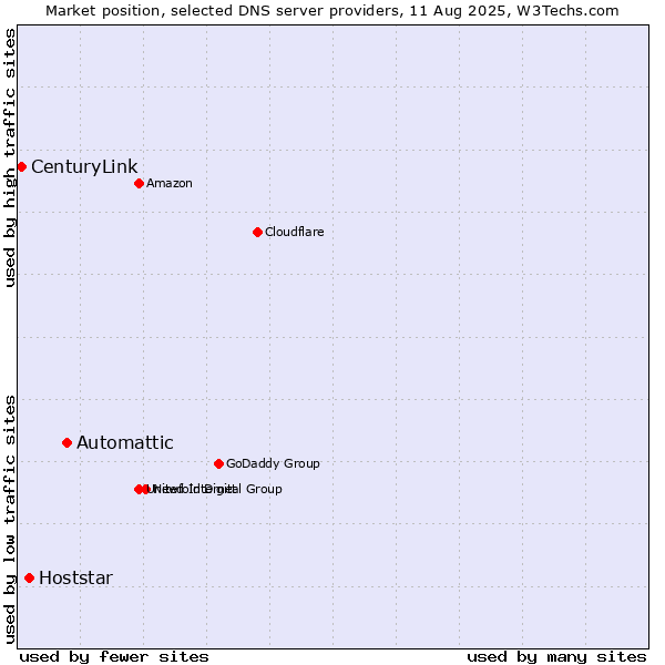 Market position of Automattic vs. Hoststar vs. CenturyLink