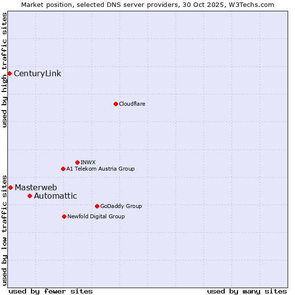 Market position of Automattic vs. Masterweb vs. CenturyLink