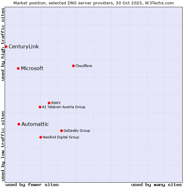 Market position of Automattic vs. Microsoft vs. CenturyLink