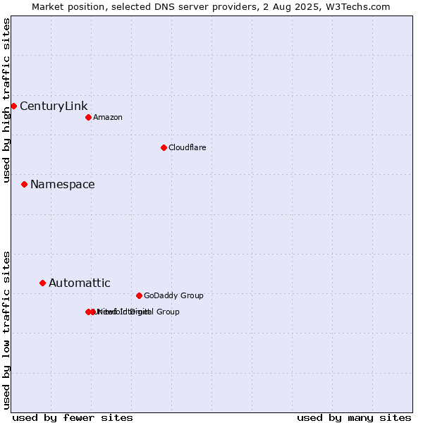 Market position of Automattic vs. Namespace vs. CenturyLink