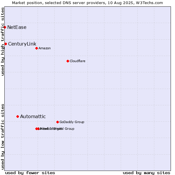 Market position of Automattic vs. CenturyLink vs. NetEase