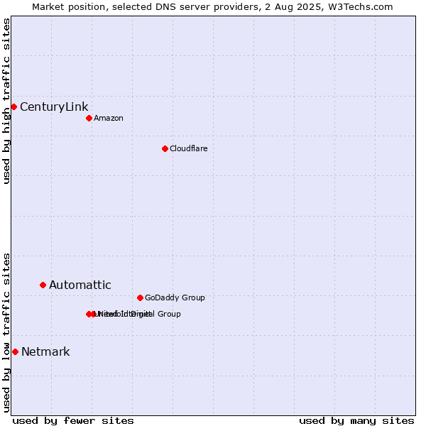 Market position of Automattic vs. Netmark vs. CenturyLink