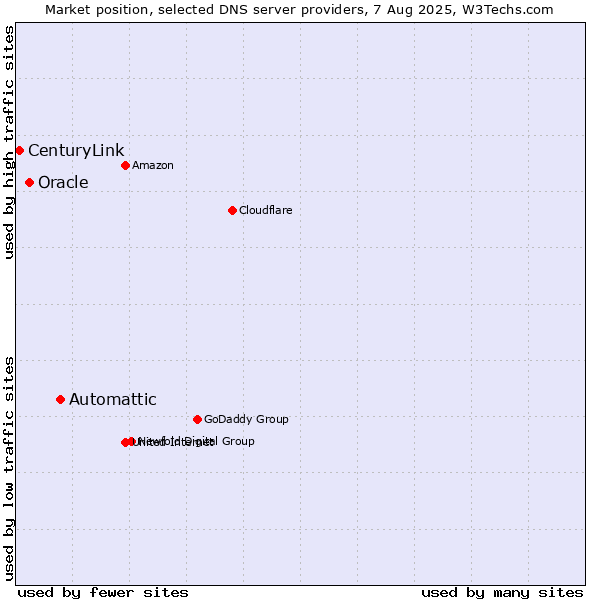 Market position of Automattic vs. Oracle vs. CenturyLink