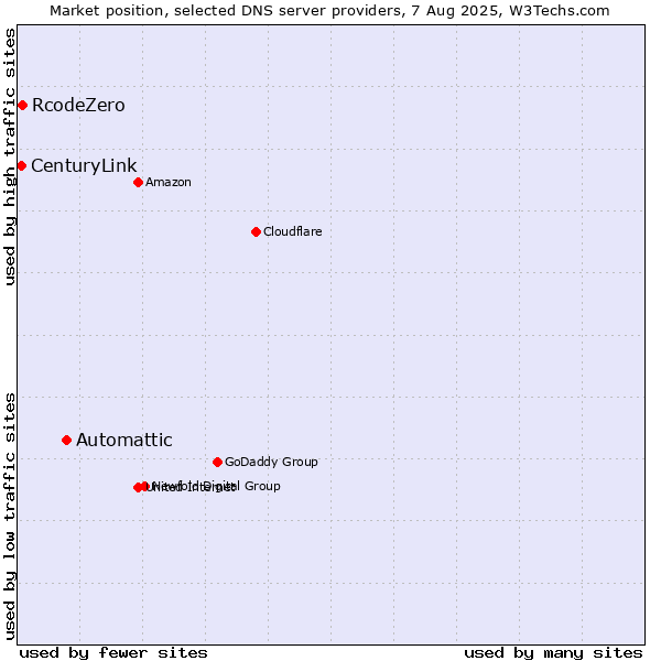 Market position of Automattic vs. RcodeZero vs. CenturyLink