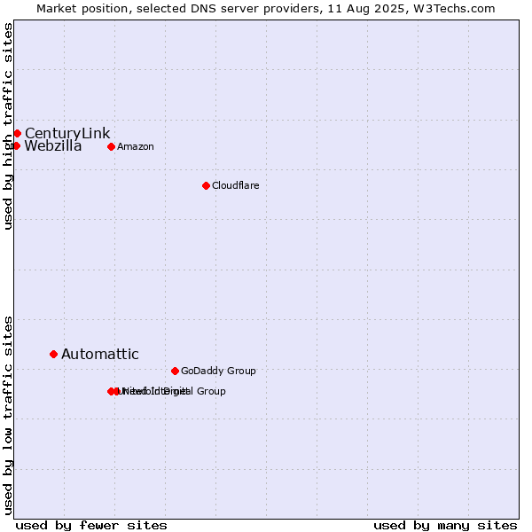 Market position of Automattic vs. CenturyLink vs. Webzilla
