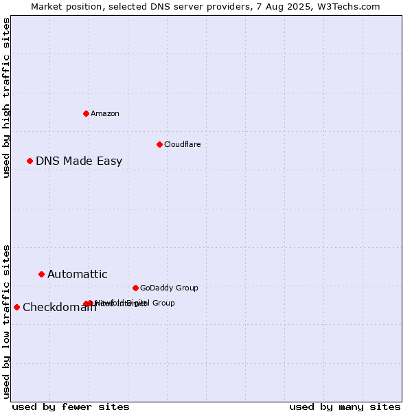 Market position of Automattic vs. DNS Made Easy vs. Checkdomain