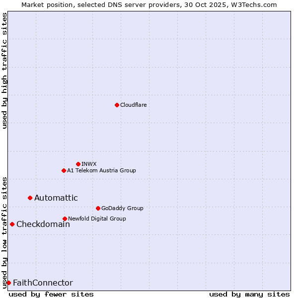 Market position of Automattic vs. Checkdomain vs. FaithConnector