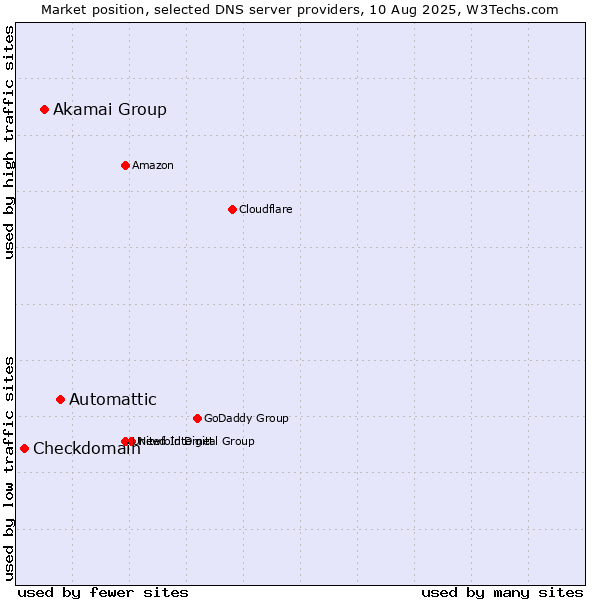 Market position of Automattic vs. Akamai Group vs. Checkdomain