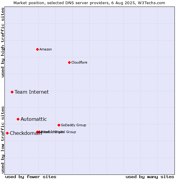Market position of Automattic vs. Team Internet vs. Checkdomain