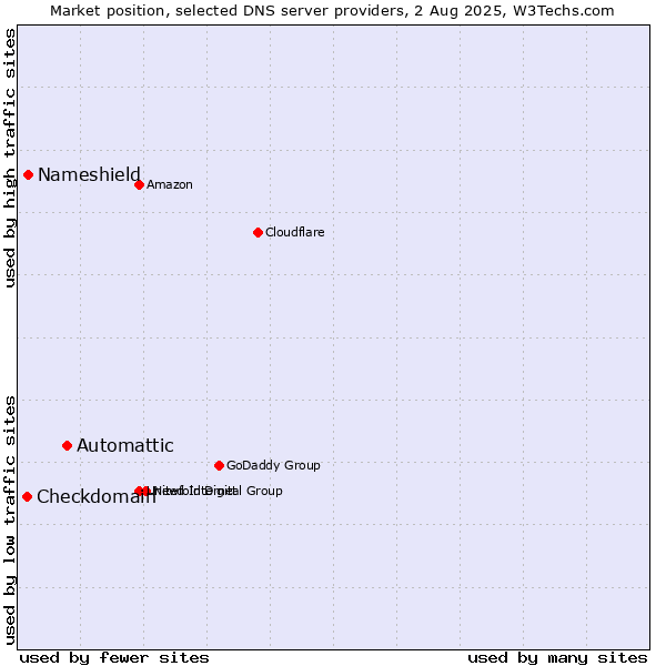 Market position of Automattic vs. Nameshield vs. Checkdomain