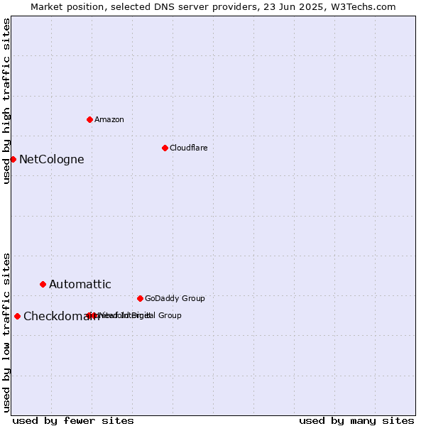 Market position of Automattic vs. Checkdomain vs. NetCologne