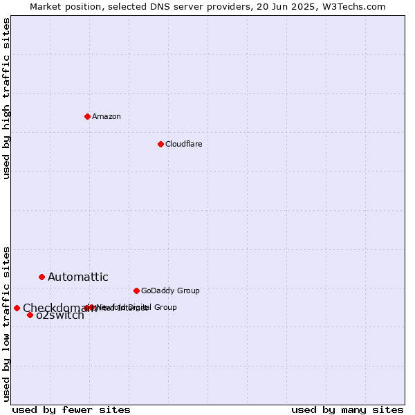 Market position of Automattic vs. o2switch vs. Checkdomain