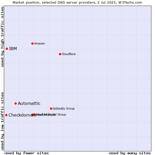 Market position of Automattic vs. IBM vs. Checkdomain