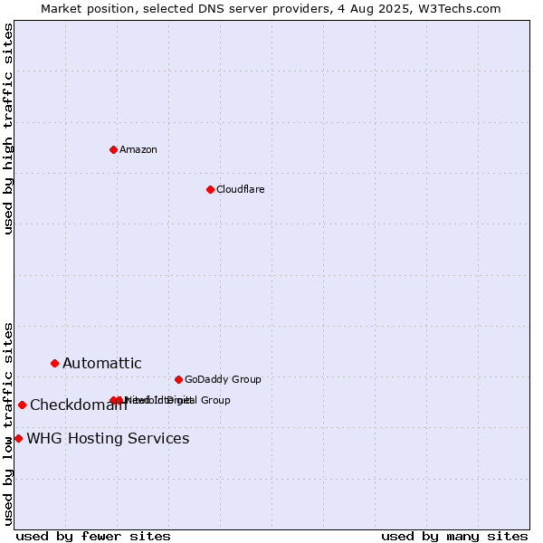 Market position of Automattic vs. Checkdomain vs. WHG Hosting Services