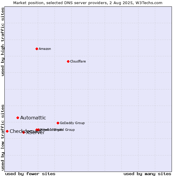 Market position of XServer vs. Automattic vs. Checkdomain