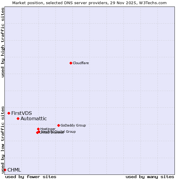 Market position of Automattic vs. FirstVDS vs. CHML