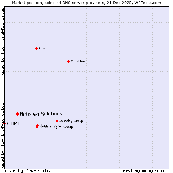 Market position of Automattic vs. Network Solutions vs. CHML