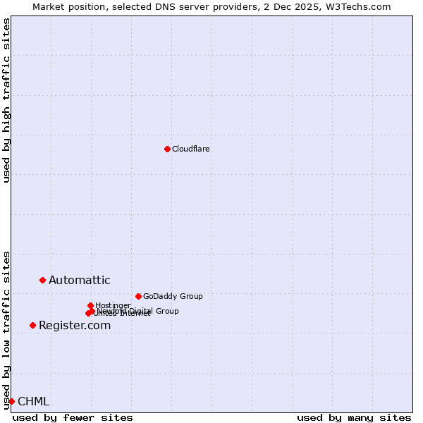Market position of Automattic vs. Register.com vs. CHML