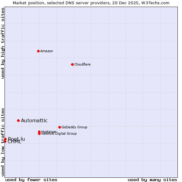 Market position of Automattic vs. Root.lu vs. CHML