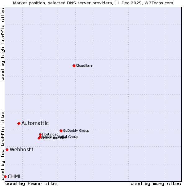Market position of Automattic vs. Webhost1 vs. CHML
