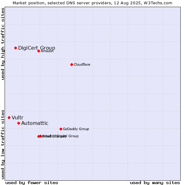 Market position of Automattic vs. DigiCert Group vs. Vultr