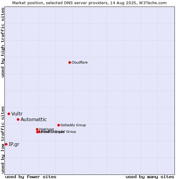 Market position of Automattic vs. Vultr vs. IP.gr