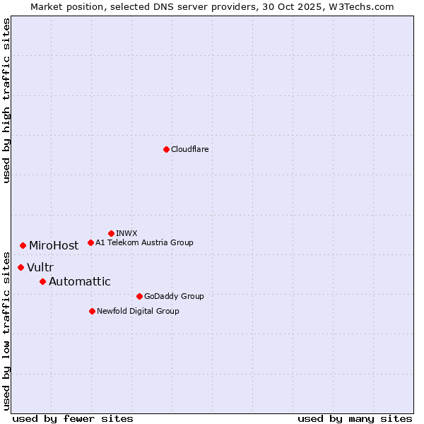 Market position of Automattic vs. MiroHost vs. Vultr