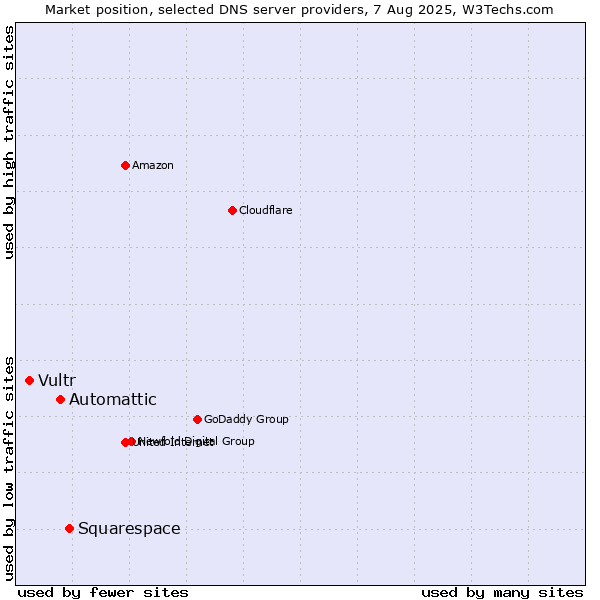 Market position of Squarespace vs. Automattic vs. Vultr